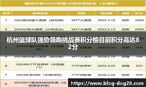 杭州篮球队强势领跑挑战赛积分榜目前积分高达82分